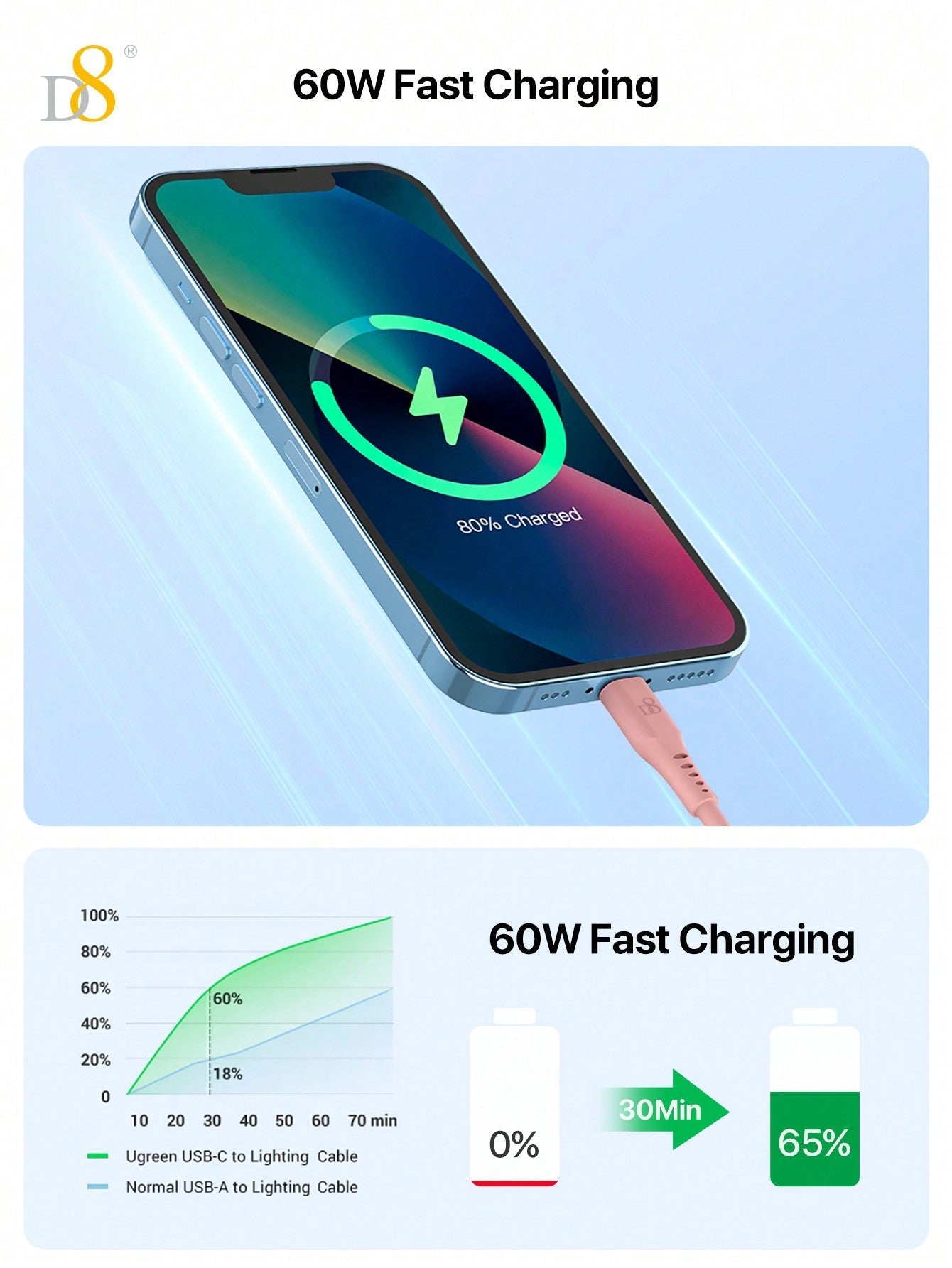 D8 USB C To USB C Cable, Soft Silicone USB C Cord, (1M)USB 2.0 Type C Charger Cable 3A Fast Charging Compatible With Macbook